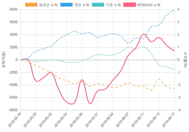 [코스닥 수급] 9시 30분 개인(150억), 외인(-166억)