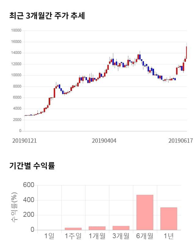 키네마스터, 전일 대비 약 6% 하락한 14,250원