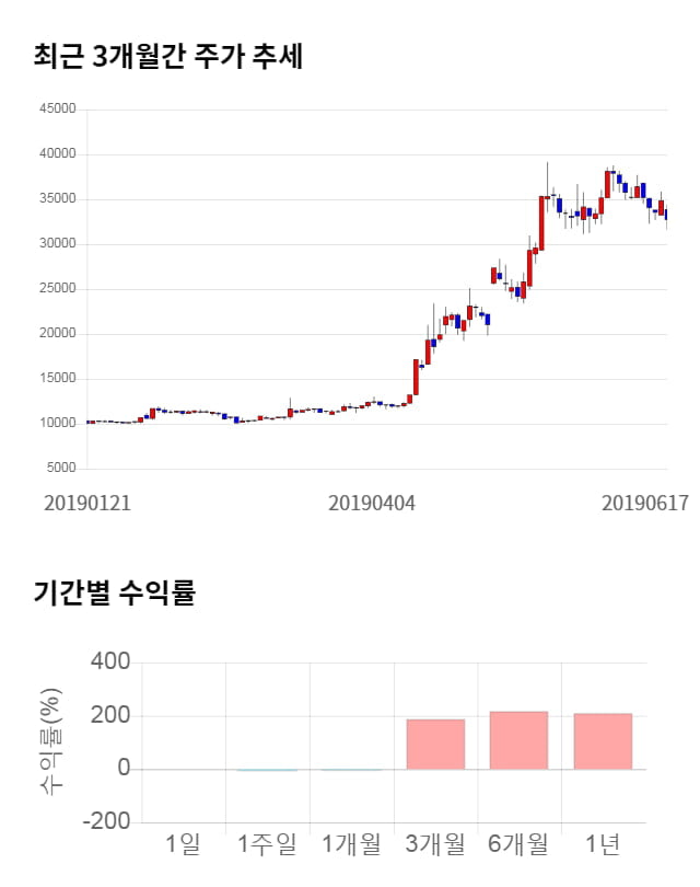 모바일리더, 10% 급등... 전일 보다 3,350원 상승한 36,100원