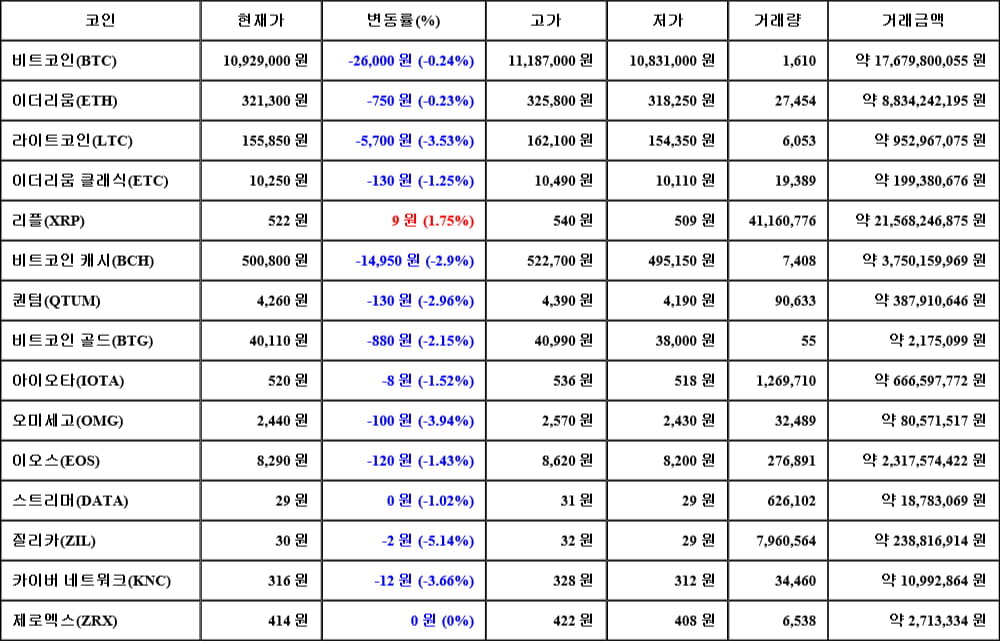 [가상화폐 뉴스] 06월 18일 17시 30분 비트코인(-0.24%), 리플(1.75%), 질리카(-5.14%)