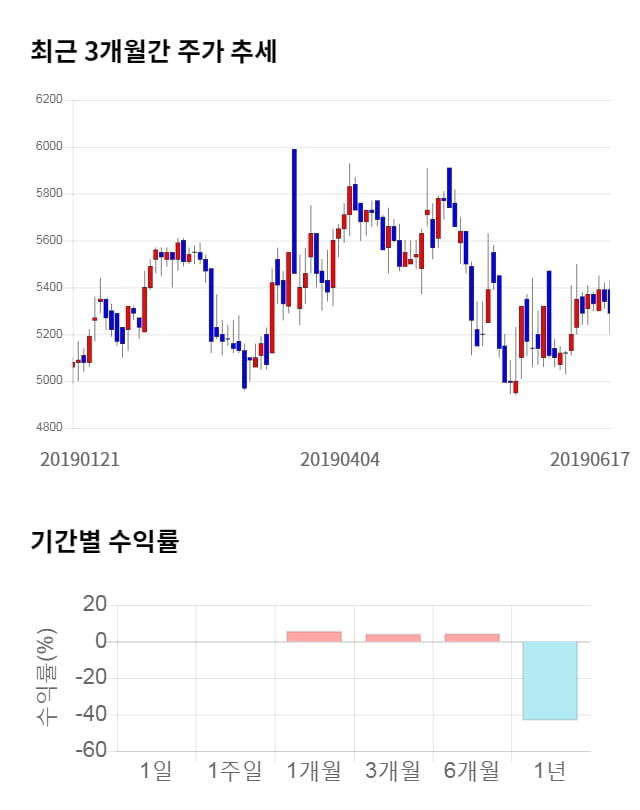 제이씨현시스템, 전일 대비 약 6% 상승한 5,590원