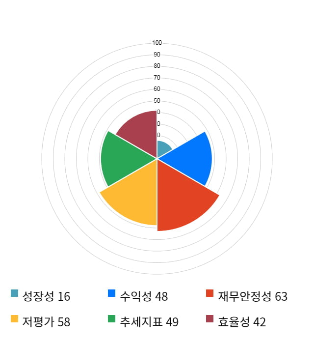 제이씨현시스템, 전일 대비 약 6% 상승한 5,590원