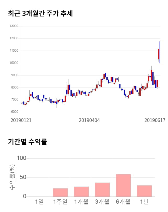 이스트소프트, 전일 대비 약 4% 하락한 9,550원