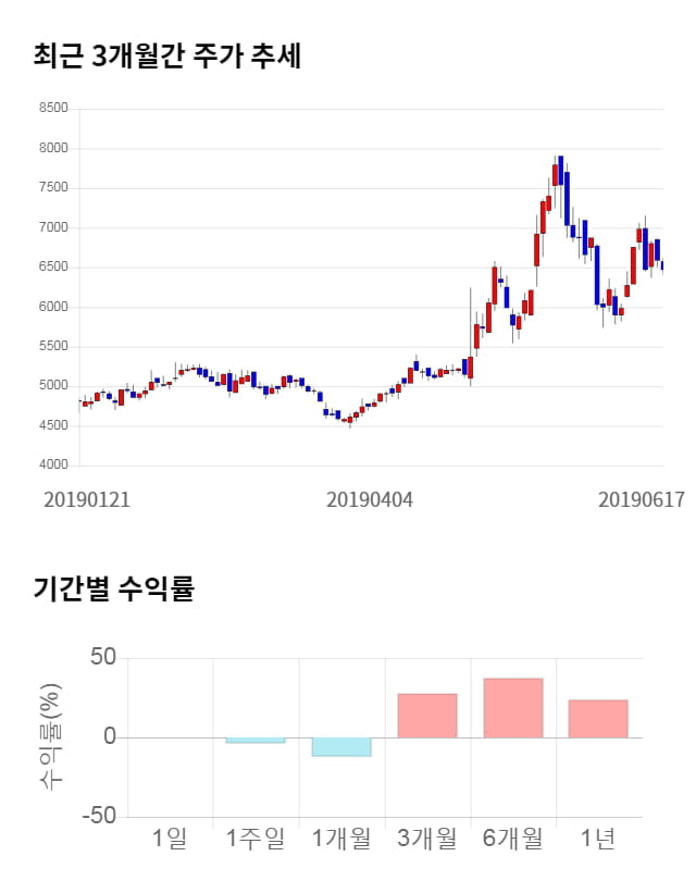 하이로닉, 전일 대비 약 4% 상승한 6,730원