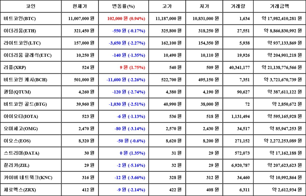 [가상화폐 뉴스] 06월 18일 19시 30분 비트코인(0.94%), 리플(1.75%), 질리카(-5.16%)