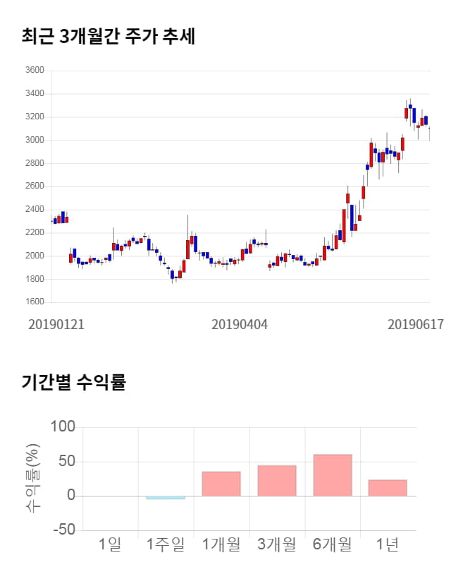 해성옵틱스, 11% 급등... 전일 보다 330원 상승한 3,430원