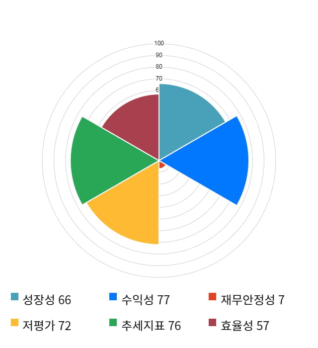 해성옵틱스, 11% 급등... 전일 보다 330원 상승한 3,430원