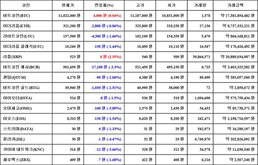 [가상화폐 뉴스] 06월 18일 20시 00분 비트코인(0.04%), 리플(1.55%), 질리카(-4.47%)