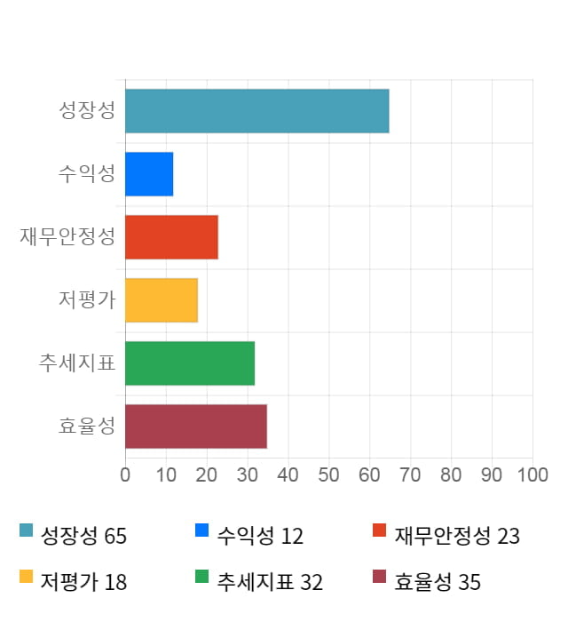 리드, 전일 대비 약 5% 하락한 5,330원