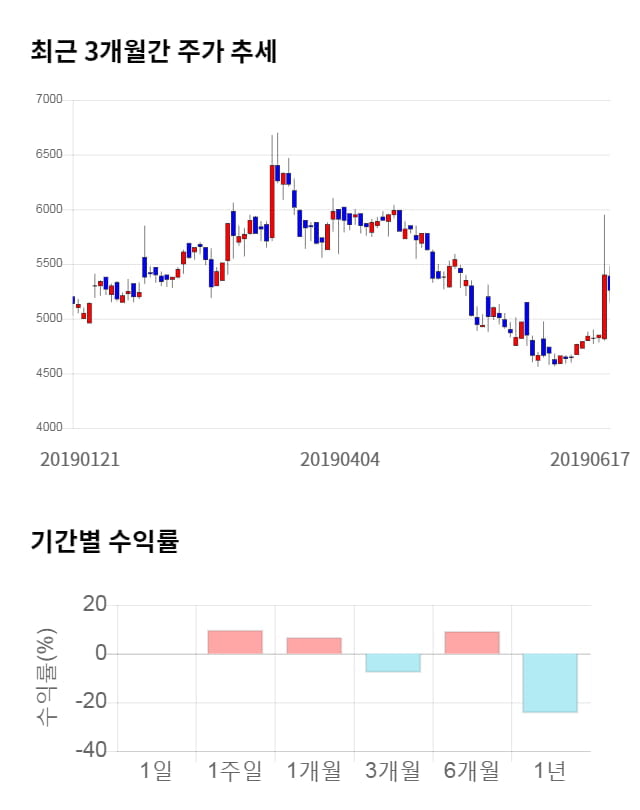 린드먼아시아, 11% 급등... 전일 보다 590원 상승한 5,850원