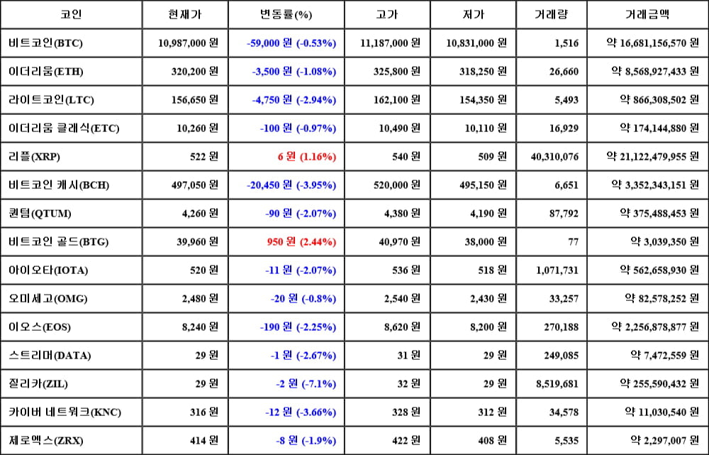 [가상화폐 뉴스] 06월 18일 21시 00분 비트코인(-0.53%), 비트코인 골드(2.44%), 질리카(-7.1%)