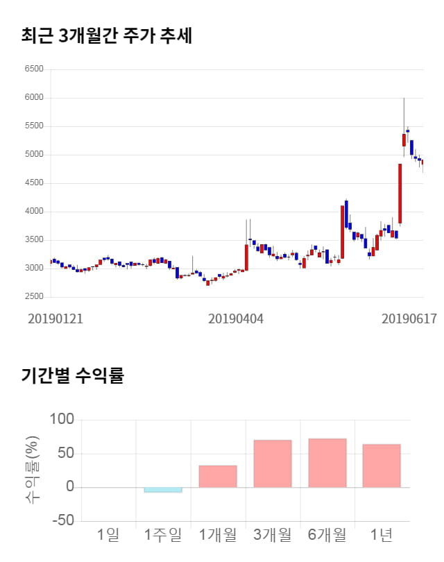 에프알텍, 전일 대비 약 6% 하락한 4,630원