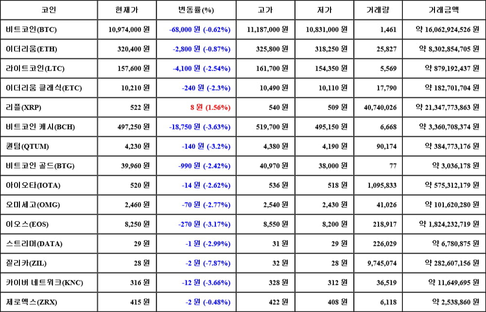 [가상화폐 뉴스] 06월 18일 22시 00분 비트코인(-0.62%), 리플(1.56%), 질리카(-7.87%)