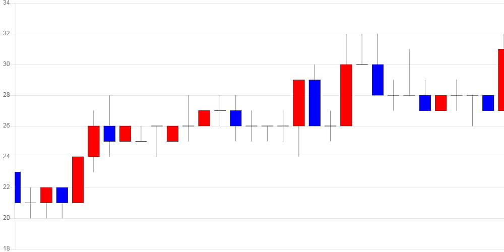 [가상화폐 뉴스] 질리카, 전일 대비 3원 (-10.51%) 내린 28원