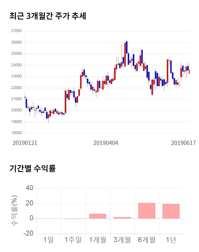 에스엘, 전일 대비 약 6% 상승한 24,900원