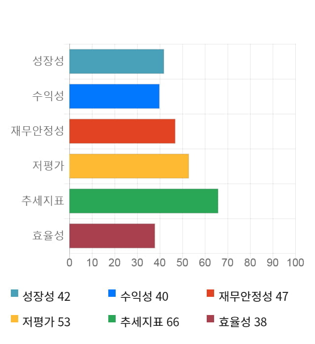 에스엘, 전일 대비 약 6% 상승한 24,900원