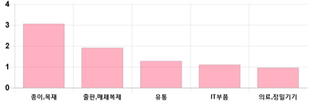 [이 시각 코스닥] 코스닥 현재 721.65p 상승세 지속