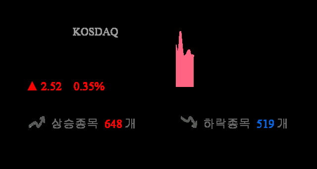 [이 시각 코스닥] 코스닥 현재 721.65p 상승세 지속