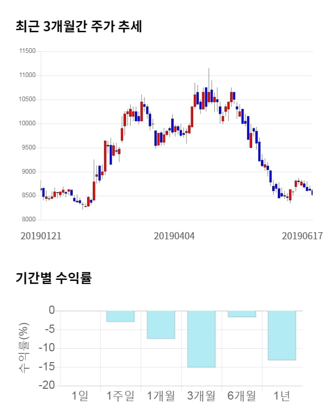 서부T&D, 전일 대비 약 5% 상승한 8,950원