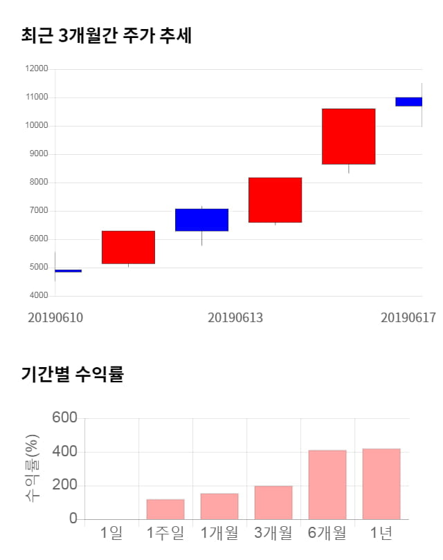 줌인터넷, 11% 하락... 전일 보다 1,170원 내린 9,530원