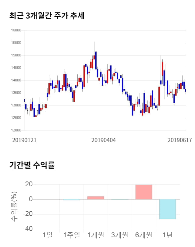 네오위즈, 전일 대비 약 6% 상승한 14,400원