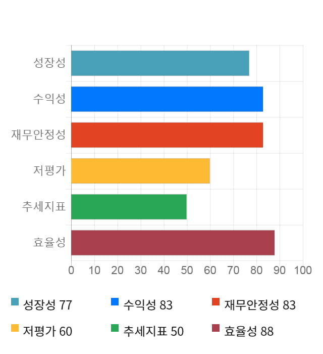 네오위즈, 전일 대비 약 6% 상승한 14,400원