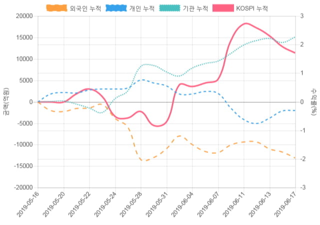 [코스피 수급] 10시 30분 기관(231억), 개인(-316억)