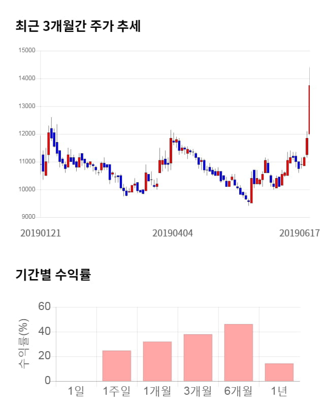 엘티씨, 전일 대비 약 4% 하락한 13,250원