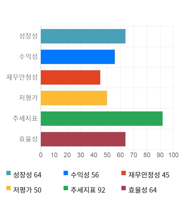 엘티씨, 전일 대비 약 4% 하락한 13,250원