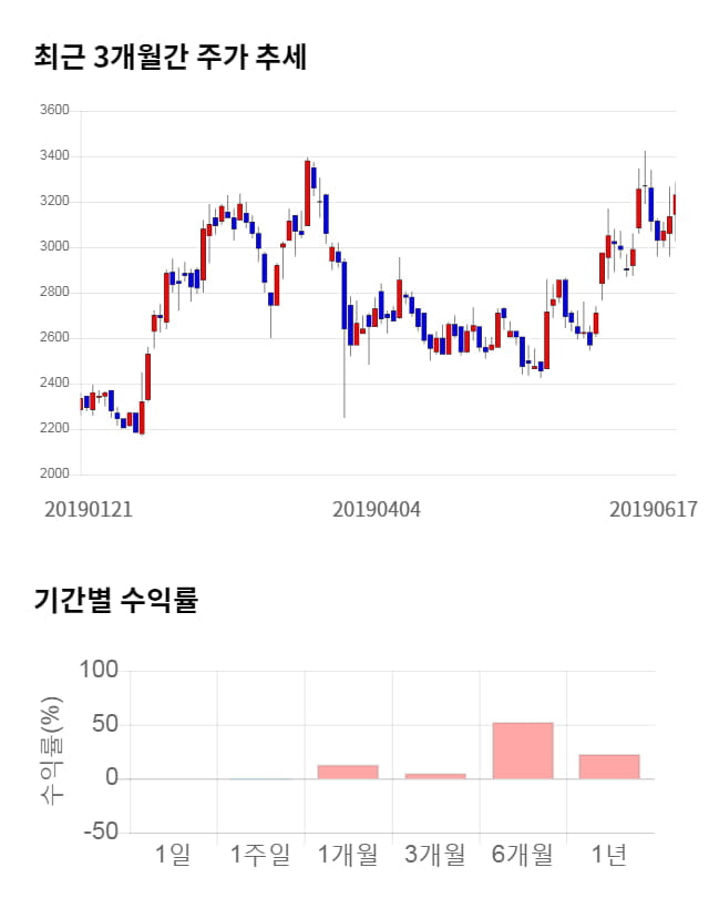 우리로, 52주 신고가 경신... 전일 대비 10% 상승