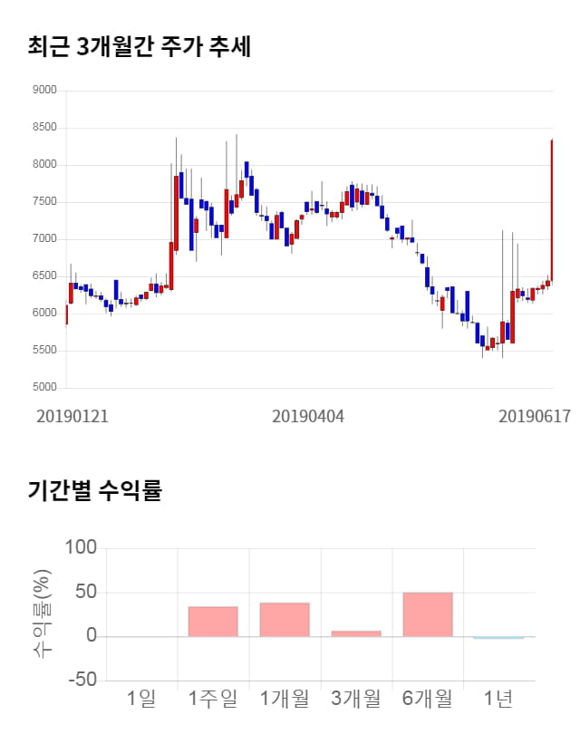 쿠첸, 전일 대비 약 9% 하락한 7,560원