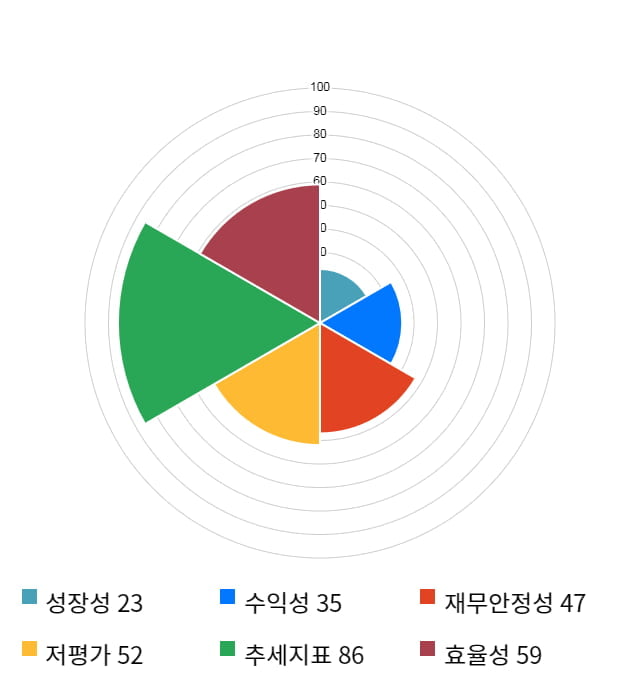 쿠첸, 전일 대비 약 9% 하락한 7,560원