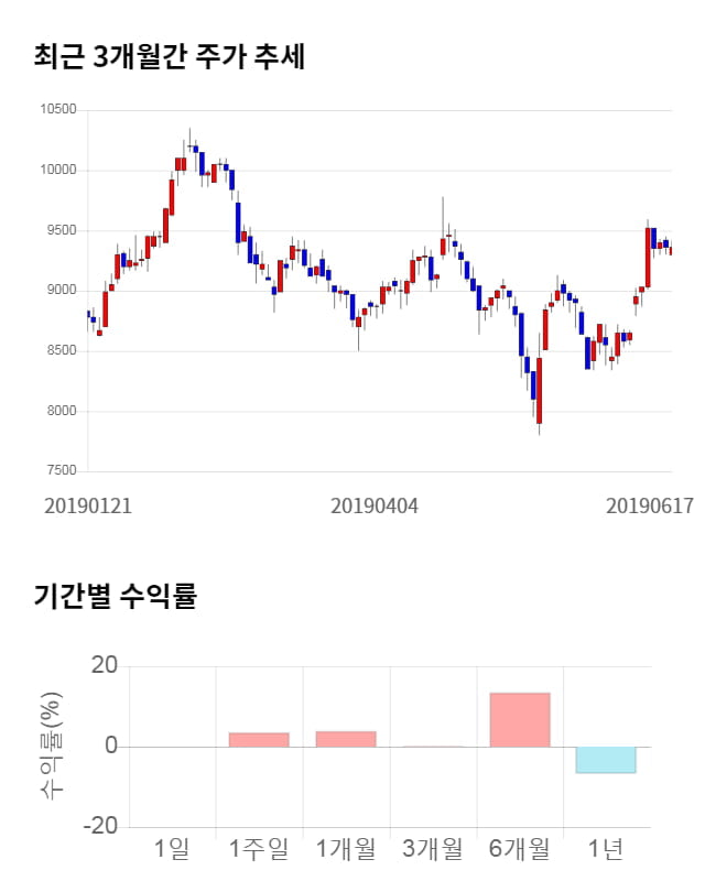 동아엘텍, 전일 대비 약 3% 상승한 9,660원