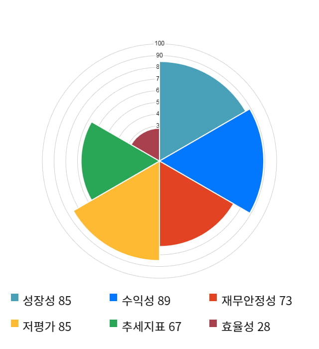 동아엘텍, 전일 대비 약 3% 상승한 9,660원