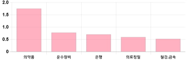 [이 시각 코스피] 코스피 현재 2098.12p 상승 반전