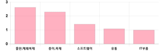 [이 시각 코스닥] 코스닥 현재 720.71p 상승세 지속