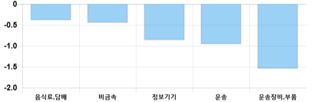 [이 시각 코스닥] 코스닥 현재 720.71p 상승세 지속