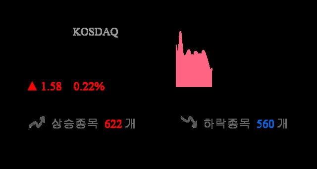 [이 시각 코스닥] 코스닥 현재 720.71p 상승세 지속