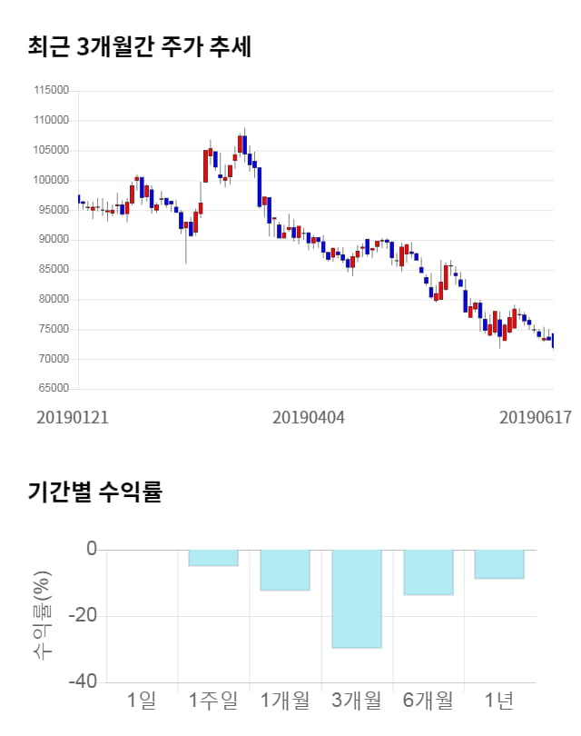 엔지켐생명과학, 10% 하락... 전일 보다 7,300원 내린 64,600원