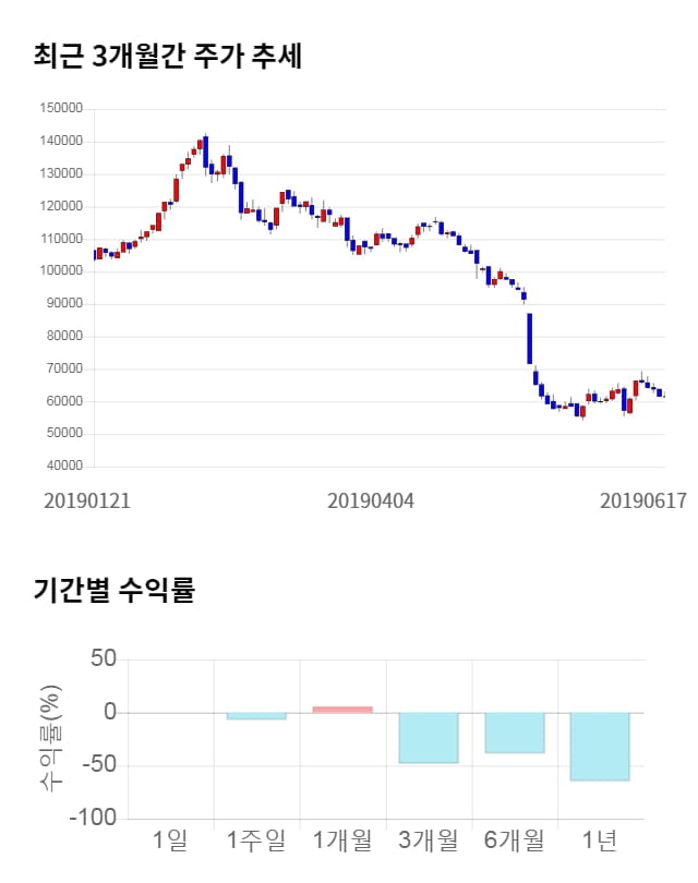 카페24, 전일 대비 약 4% 상승한 64,100원