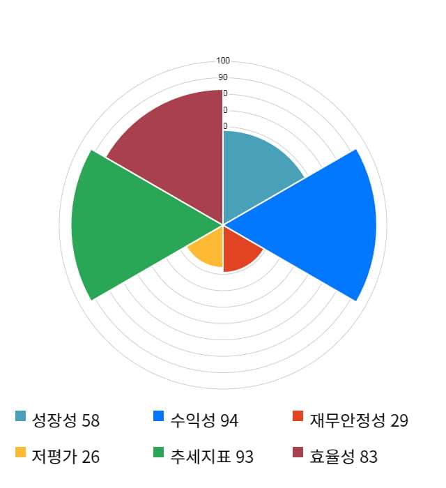 테스나, 52주 신고가 경신... 전일 대비 3% 상승