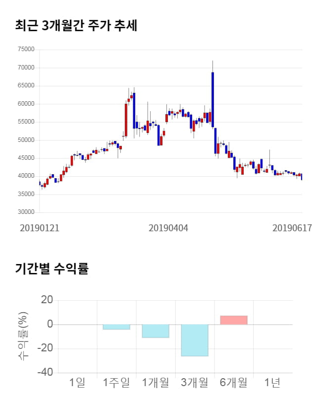 바이오솔루션, 전일 대비 약 4% 하락한 37,300원