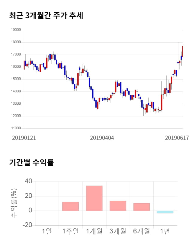 비즈니스온, 12% 급등... 전일 보다 2,100원 상승한 19,800원