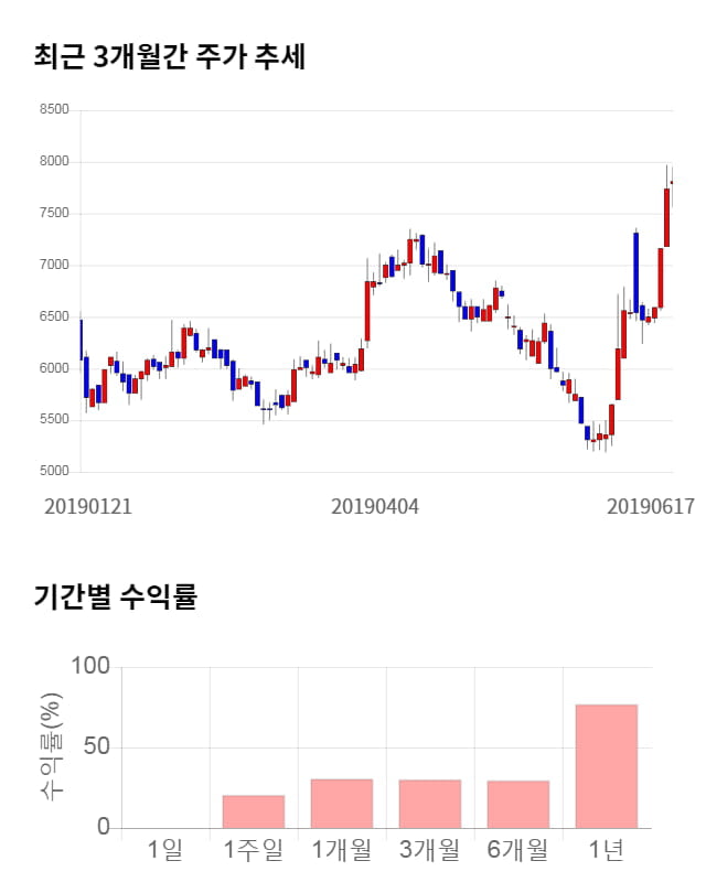 알에프텍, 전일 대비 약 4% 상승한 8,110원