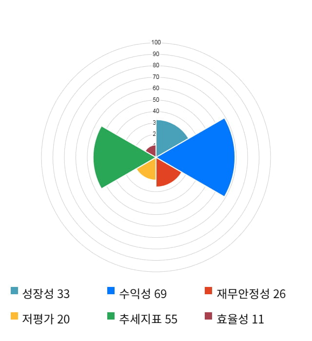 코세스, 전일 대비 약 4% 상승한 7,610원