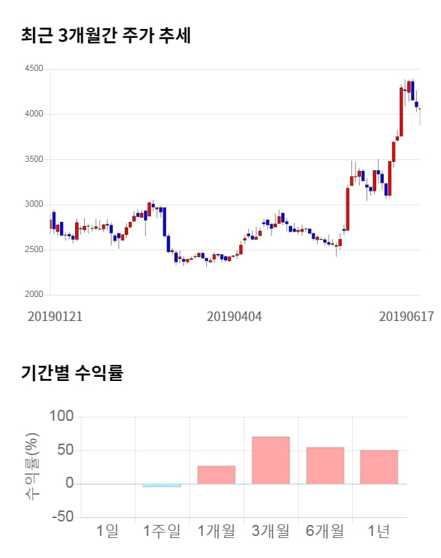 티에이치엔, 전일 대비 약 4% 하락한 3,900원