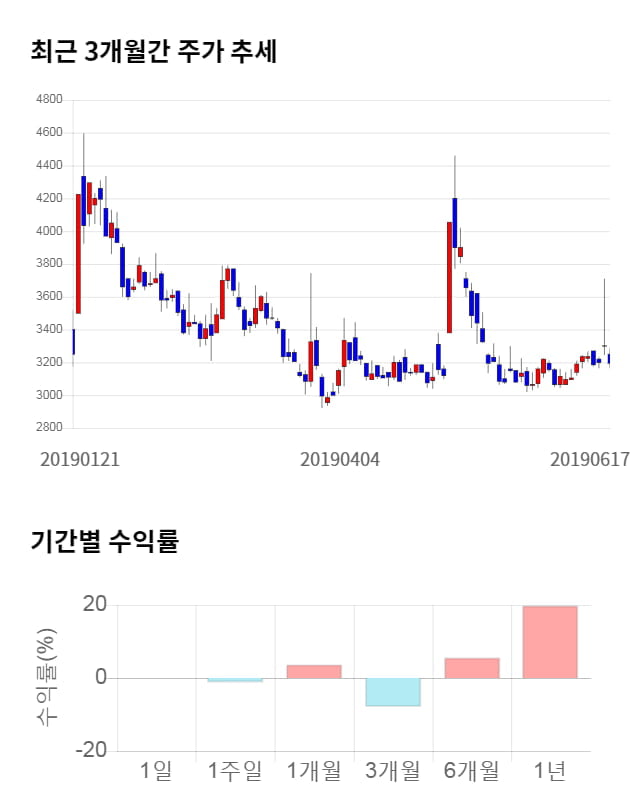 케이엠제약, 전일 대비 약 7% 상승한 3,420원