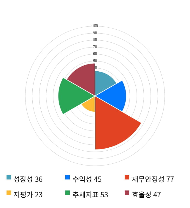 케이엠제약, 전일 대비 약 7% 상승한 3,420원