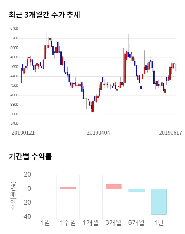 마이크로프랜드, 전일 대비 약 6% 상승한 4,760원