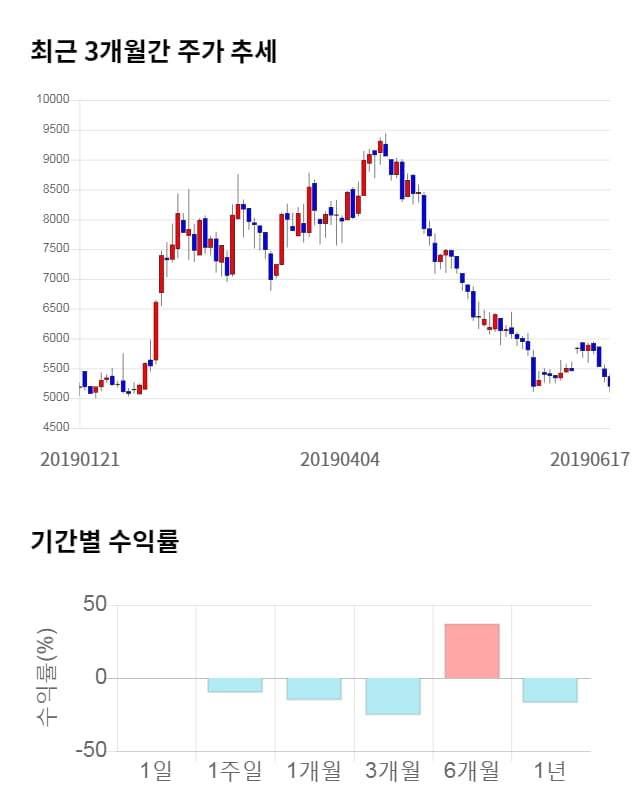 에프엔에스테크, 전일 대비 약 5% 상승한 5,480원